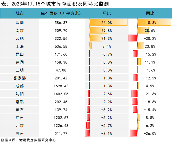 诸葛找房：2023年1月新房成交量落价涨 温州、南充成交量环比翻倍_中国网地产